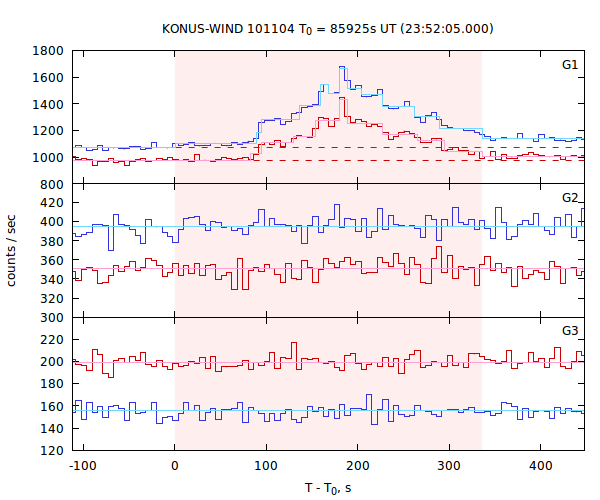 light curves