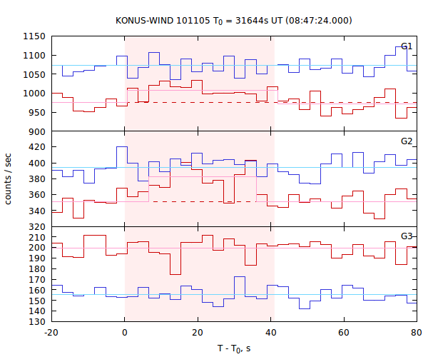 light curves