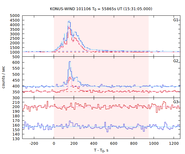 light curves
