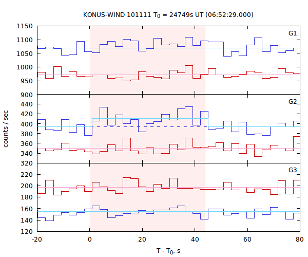 light curves