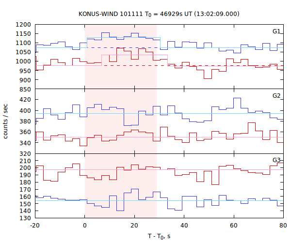 light curves