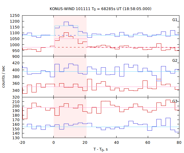 light curves