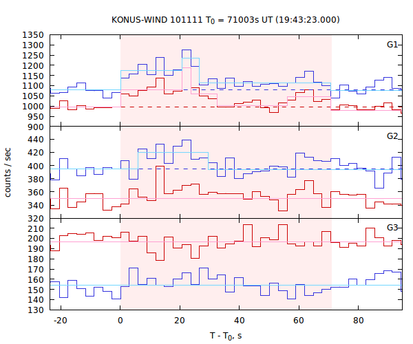 light curves