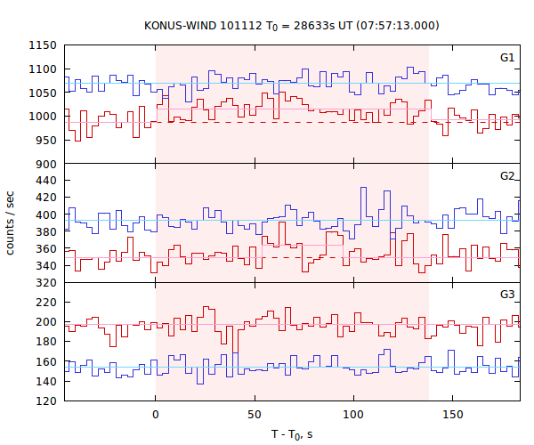light curves
