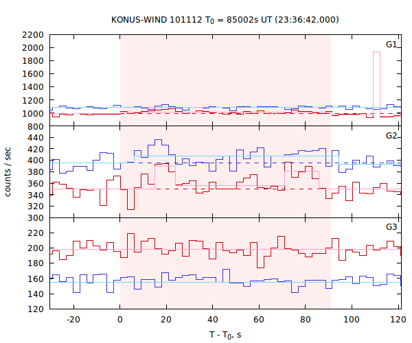 light curves