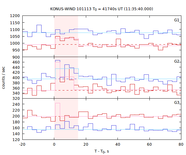 light curves