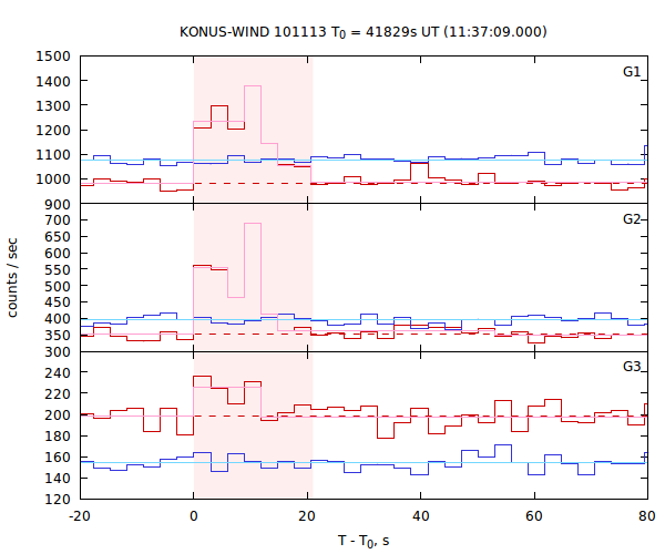 light curves