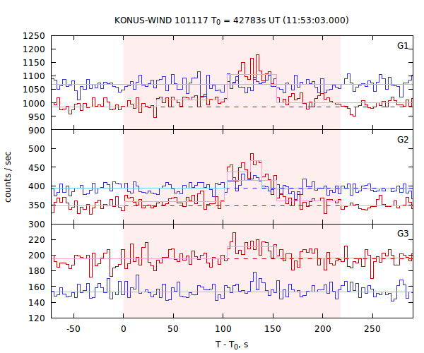 light curves