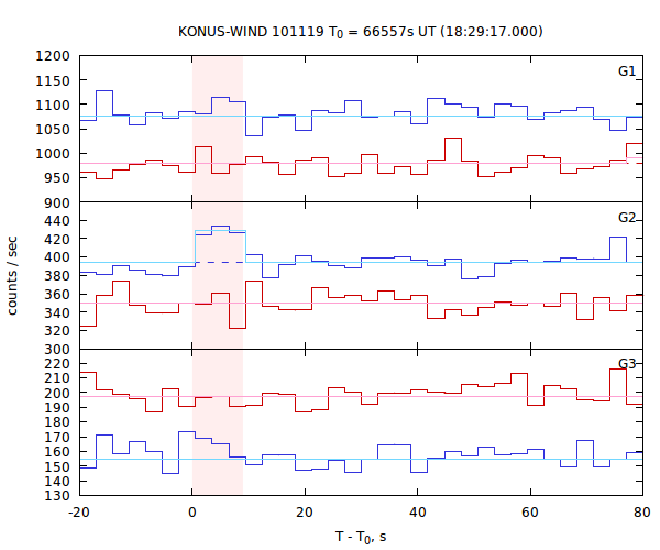 light curves