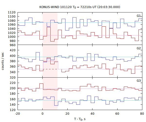 light curves