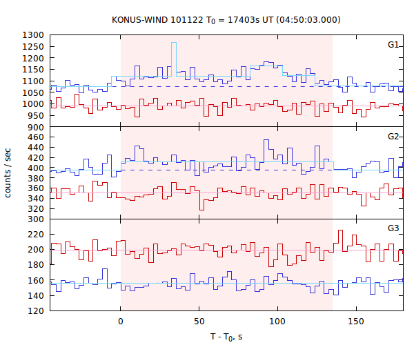 light curves