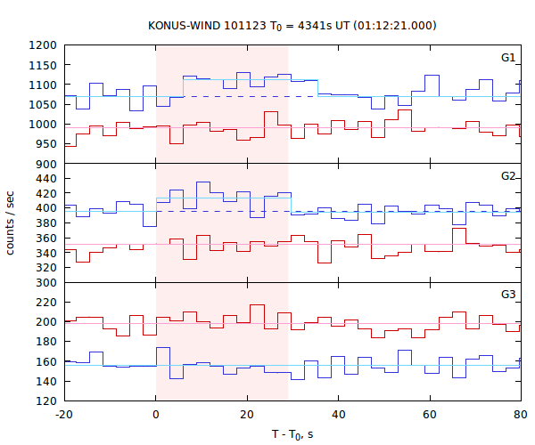 light curves