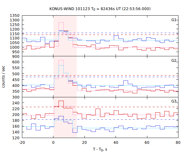 light curves