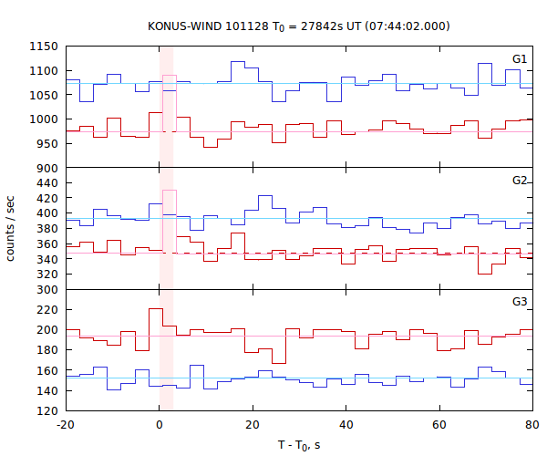 light curves
