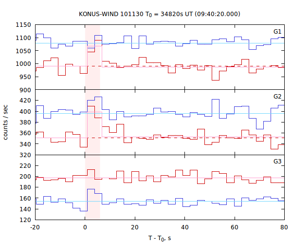 light curves