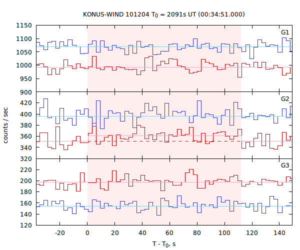 light curves