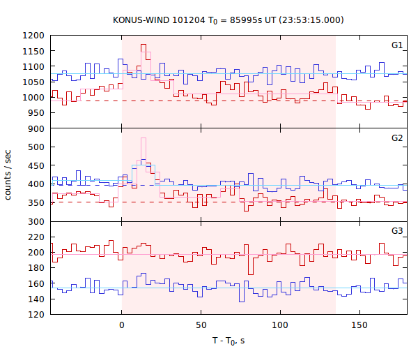 light curves