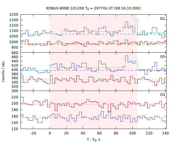 light curves
