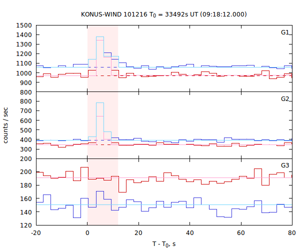 light curves