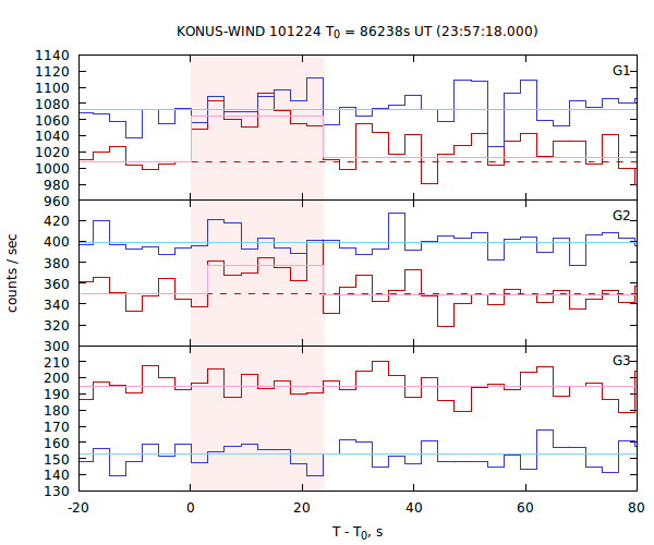 light curves