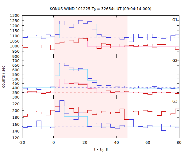 light curves