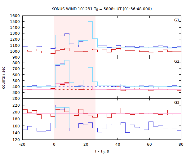 light curves