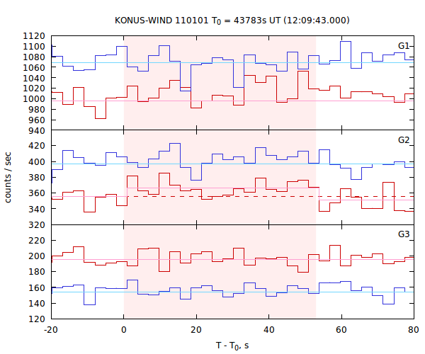 light curves