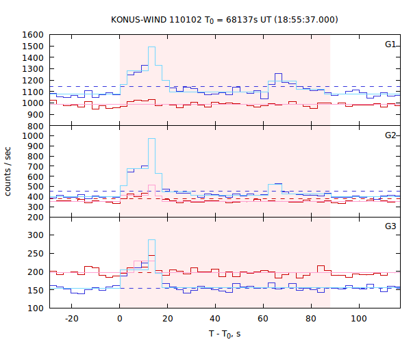 light curves