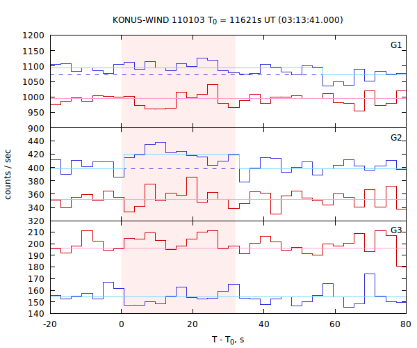 light curves