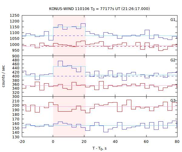light curves