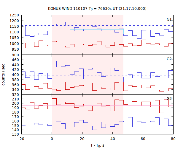 light curves