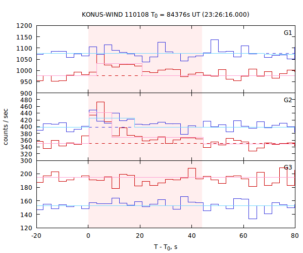 light curves