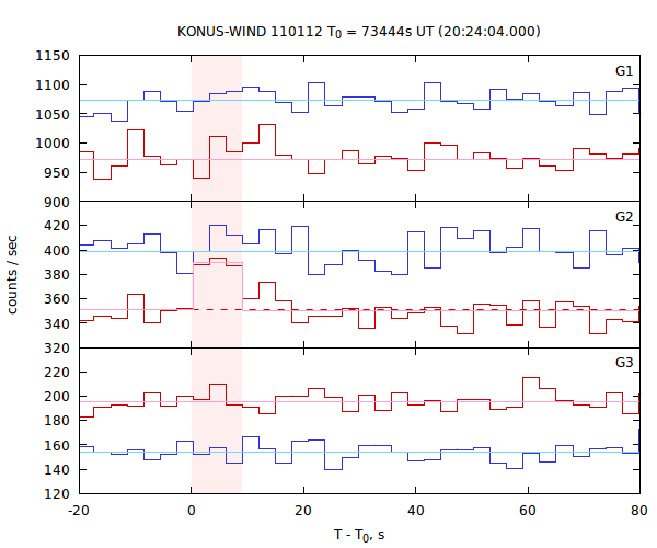 light curves