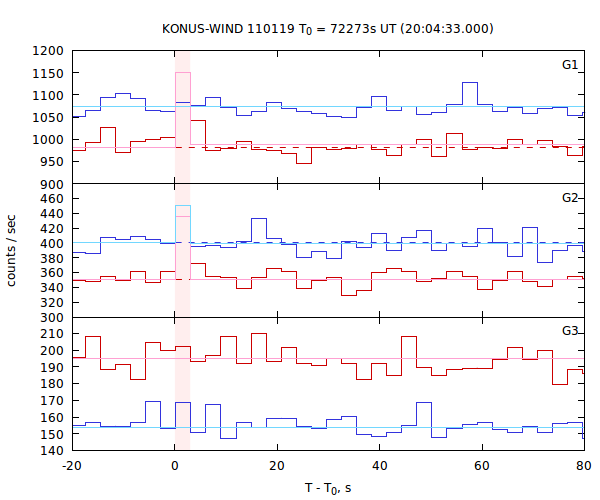 light curves