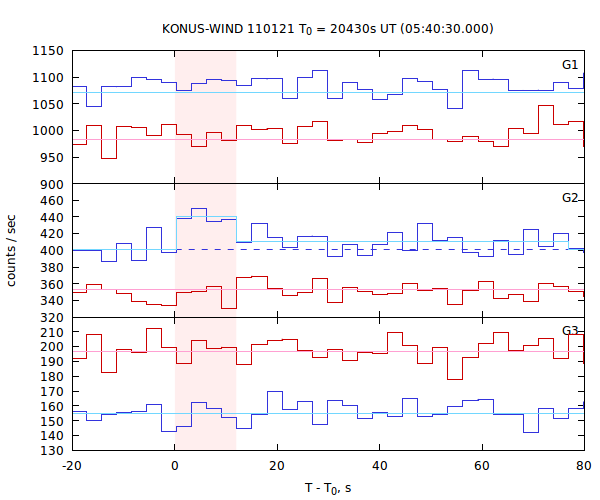 light curves