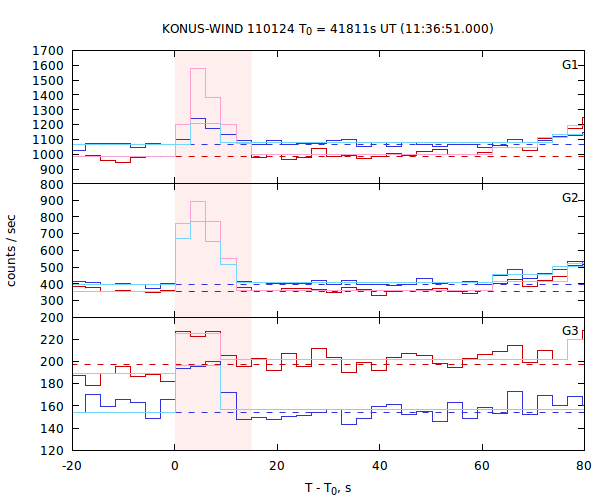 light curves