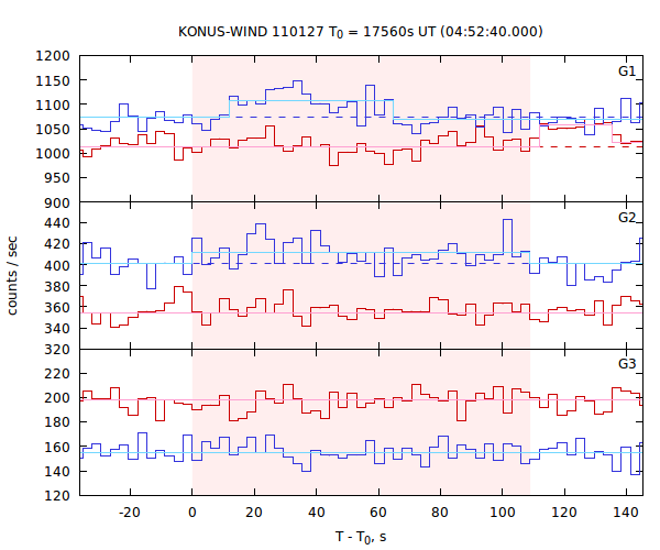 light curves