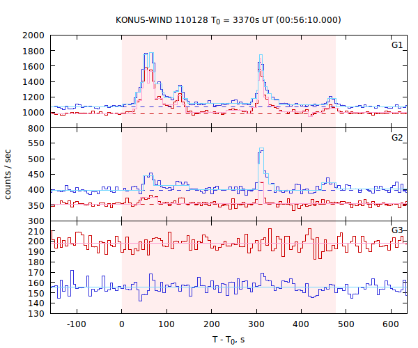 light curves