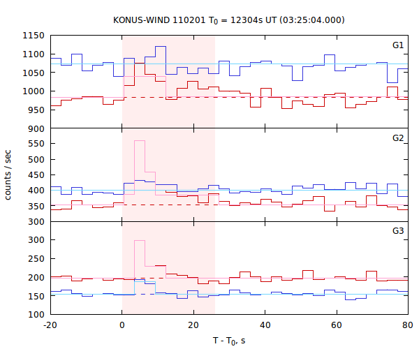 light curves