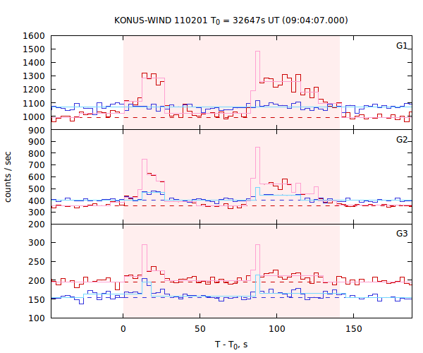 light curves