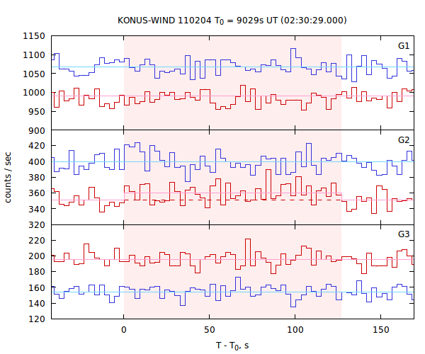 light curves