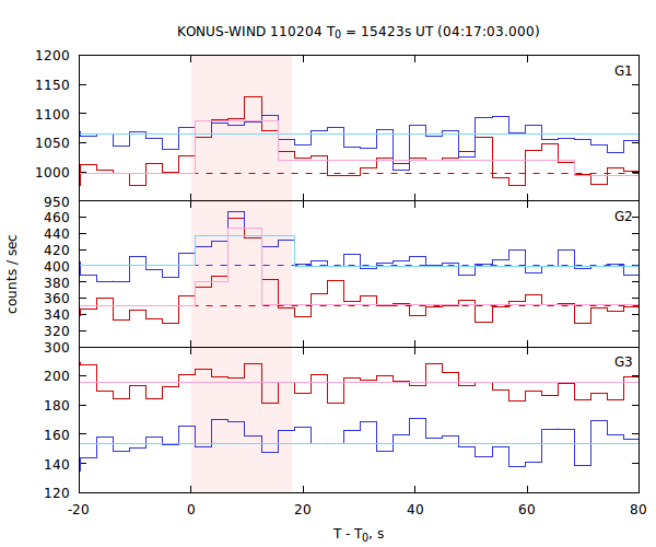 light curves