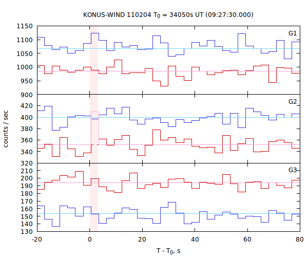 light curves