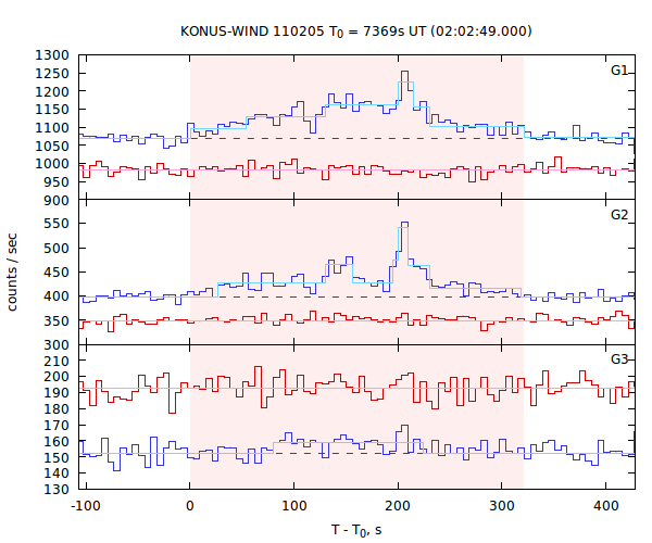 light curves