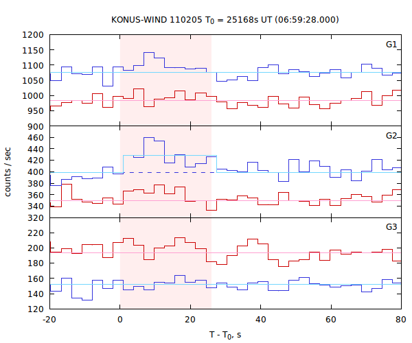 light curves