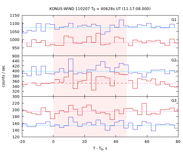 light curves