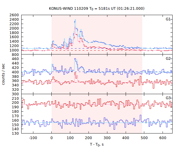 light curves