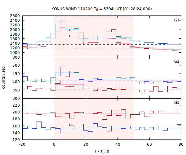 light curves