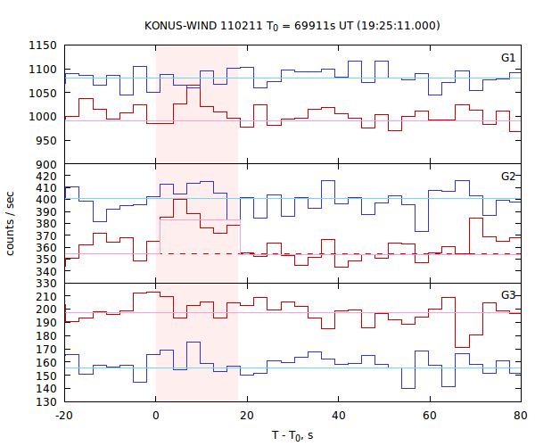 light curves