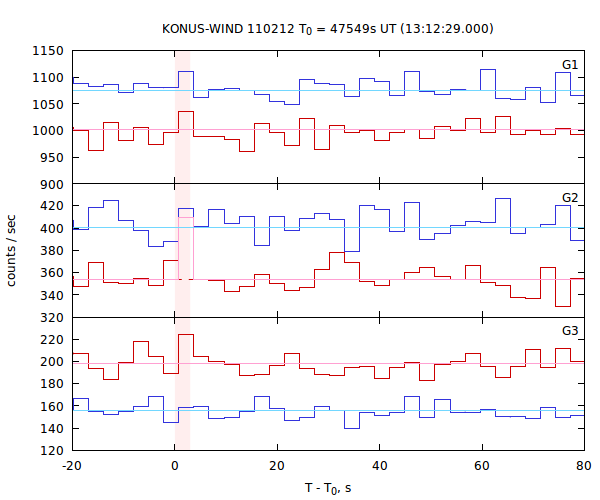light curves